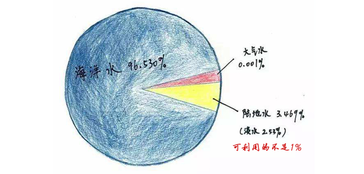 拿什么拯救地球的淡水資源？